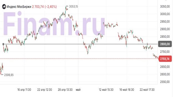 Российский рынок акций: распродажи и отсутствие позитива